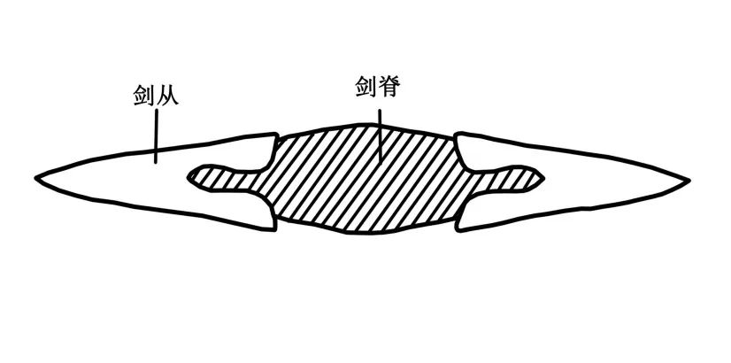 配比规律,采用榫卯嵌铸法将剑刃和剑脊精密铸合成复合铜质材料的整剑