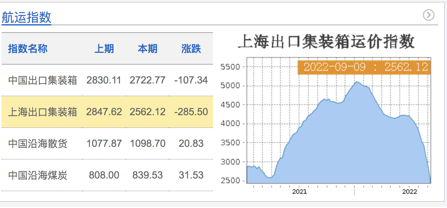 旺季需求反而放缓，集装箱运价指数同比腰斩