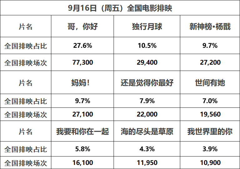 【票·数据】票房周四2080万 《哥你好》破2亿 明日新片排映不足10% 九月仍落后去年同期休闲区蓝鸢梦想 - Www.slyday.coM