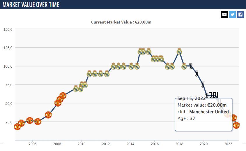 下降1000万欧！德转更新C罗最新身价2000万欧！休闲区蓝鸢梦想 - Www.slyday.coM