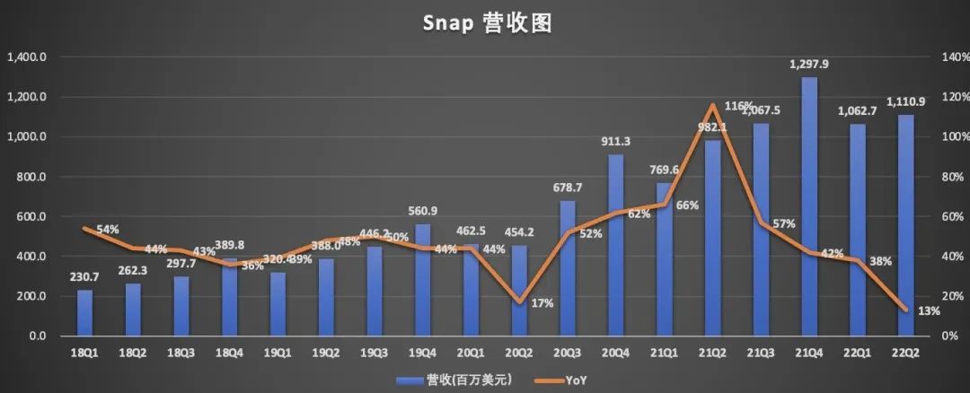 裁员20%，股价暴跌86%，美国社交巨头Snap何至于此？休闲区蓝鸢梦想 - Www.slyday.coM