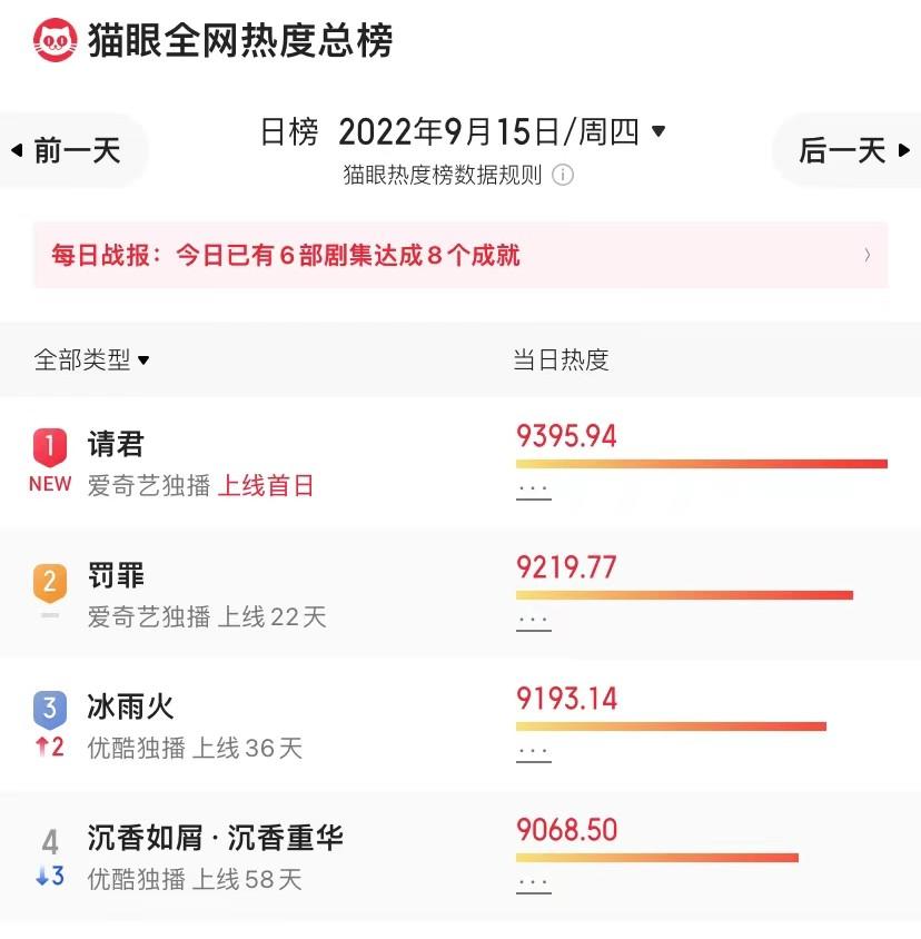 首播6集，《请君》全网热度第一，任嘉伦选对剧本抽中王炸了休闲区蓝鸢梦想 - Www.slyday.coM