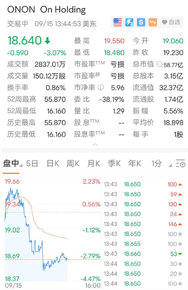股价走势体育明星屡次涉足资本市场除了费德勒,国外的乔丹,国内的李宁