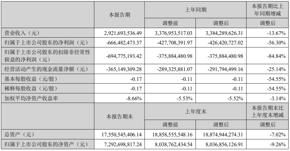 图源:2022半年报