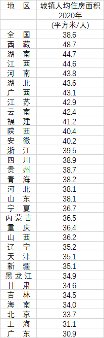 中国城镇人均住房10年增加8.3平方米 增幅27.4%