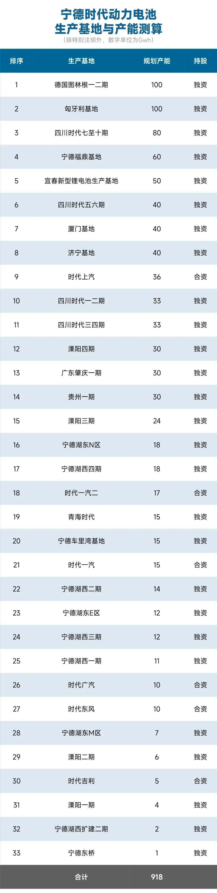 数据来源：上市公司公告、东吴证券