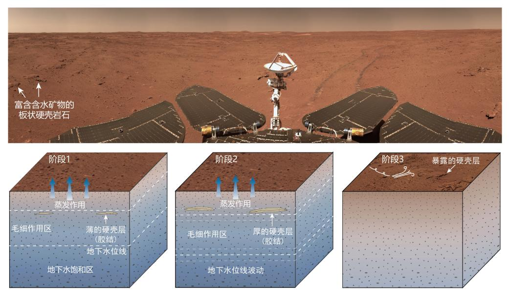 祝融号在着陆区发现富含含水矿物的板状硬壳岩石及其在地下水作用下的形成过程示意图。