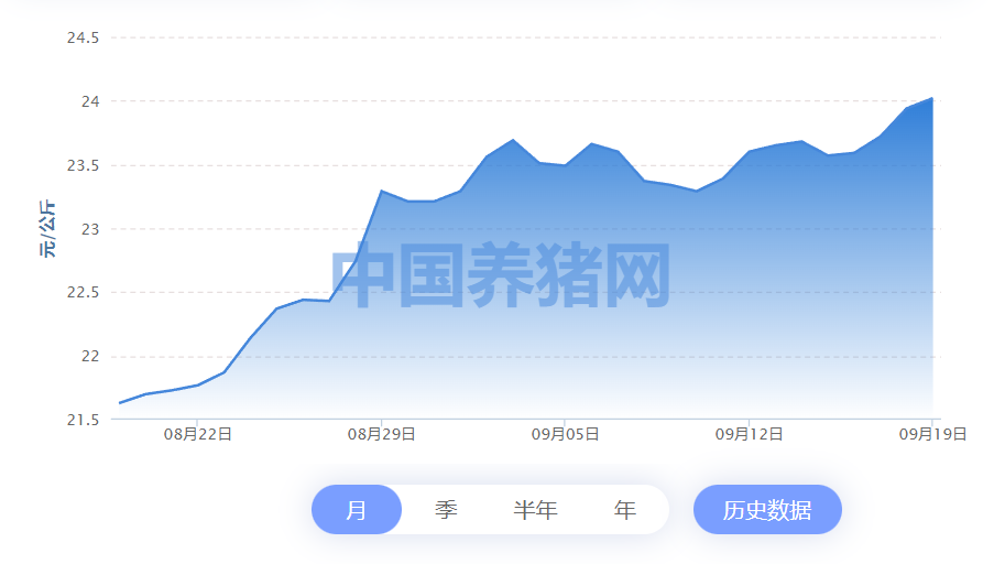 “四个反常”之下，猪价反而上涨的原因找到了，附：9月20日猪价休闲区蓝鸢梦想 - Www.slyday.coM
