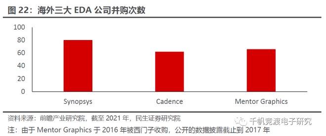 （全球EDA三巨头历史上通过收并购实现快速成长，图源：民生证券研究院）