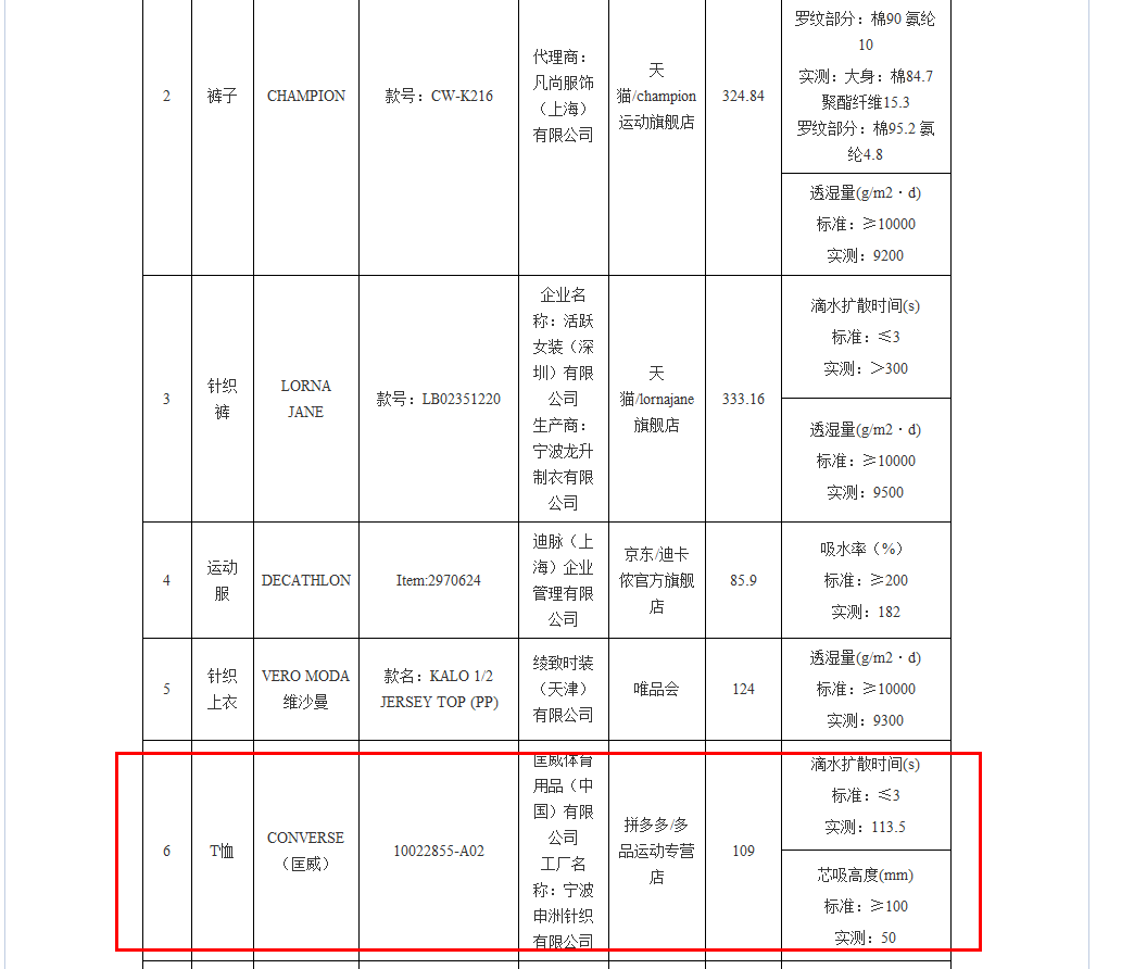 匡威以次充好被罚12万，曾经的辉煌已不在，母公司耐克在中国市场营收下滑9%休闲区蓝鸢梦想 - Www.slyday.coM