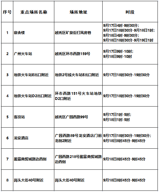 广州越秀：在重点人群例行核酸筛查中发现1名阳性人员！重点场所公布→休闲区蓝鸢梦想 - Www.slyday.coM