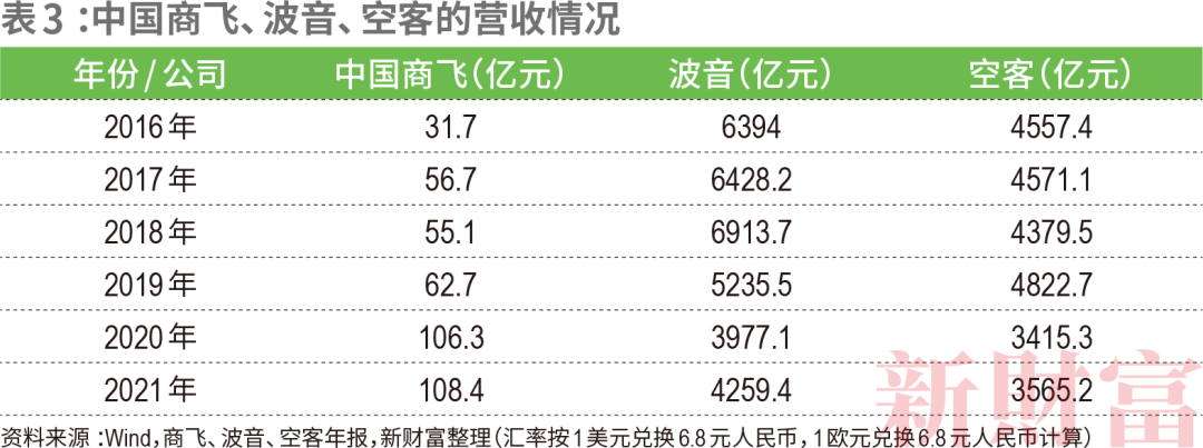 C919如何带飞1.4万亿大飞机产业链？中国商飞营收已破百亿，涉及38家上市公司，遍布陕西、江苏、山东……休闲区蓝鸢梦想 - Www.slyday.coM