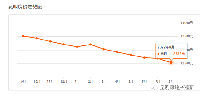 2035年左右中国将进入重度老龄化！9月昆明房价跌不动 连跌15个月休闲区蓝鸢梦想 - Www.slyday.coM
