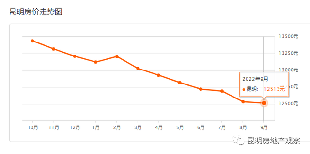 2035年左右中国将进入重度老龄化！9月昆明房价跌不动 连跌15个月休闲区蓝鸢梦想 - Www.slyday.coM
