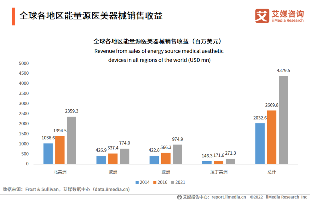 艾媒咨询｜2022-2023年中国医美器械产业运行及投资决策分析报告__财经头条