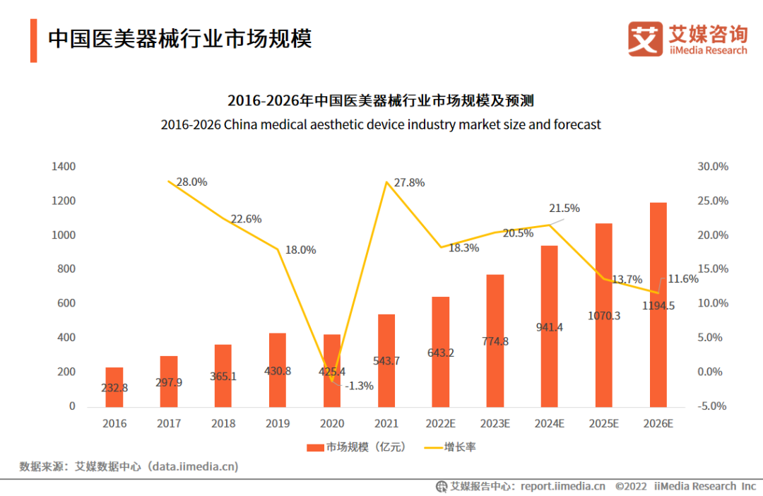 艾媒咨询｜2022-2023年中国医美器械产业运行及投资决策分析报告__财经头条