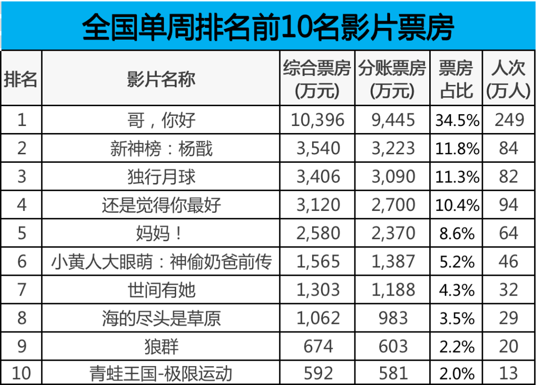 【票·数据】上周大盘不足3亿，中秋档后没有已定档大体量新片休闲区蓝鸢梦想 - Www.slyday.coM