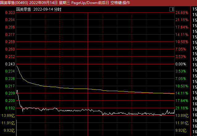 1天减持27亿股！黄光裕急卖，国美系资金流动性吃紧！