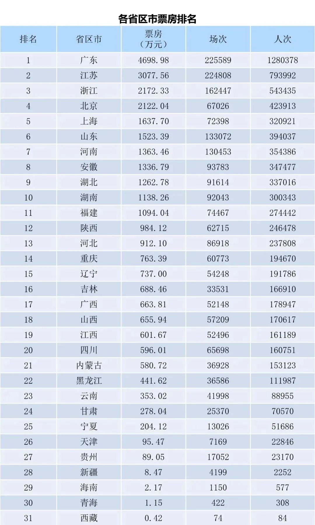 【票·数据】上周大盘不足3亿，中秋档后没有已定档大体量新片休闲区蓝鸢梦想 - Www.slyday.coM