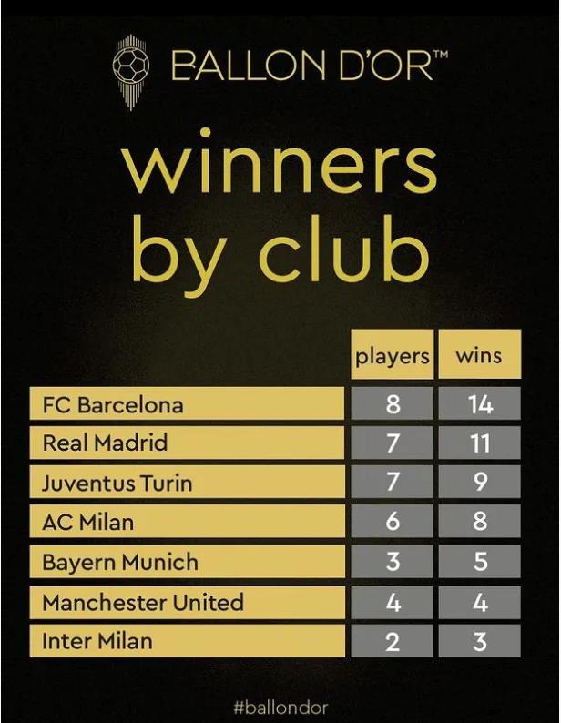 金球奖按俱乐部获奖次数排名：巴萨共8人14次获奖排名第一休闲区蓝鸢梦想 - Www.slyday.coM