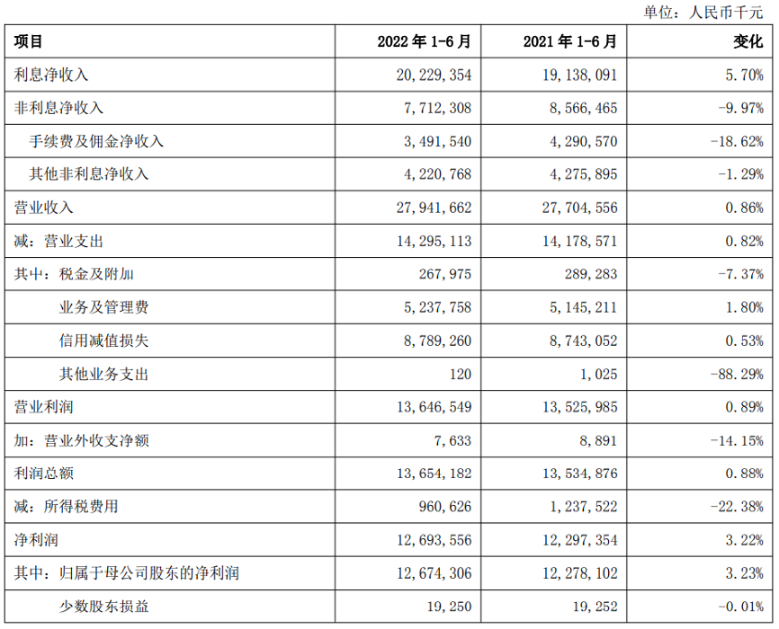 数据来源：上海银行2022年半年报
