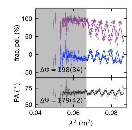 FRB 20201124A 中探测到的线/圆偏振度和偏振位置角的振荡现象。　中科院国家天文台 供图