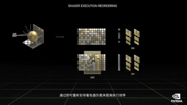 GTC速递｜“加量也加价”：英伟达40系显卡性能提升70%休闲区蓝鸢梦想 - Www.slyday.coM