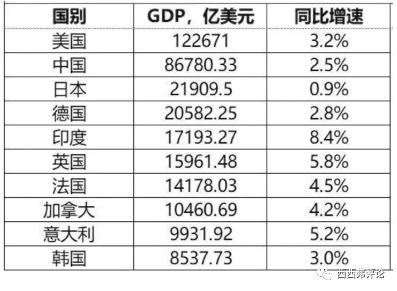 今年上半年,中美GDP差距真的拉大了吗?__财经头条