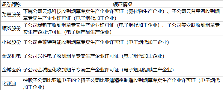 电子烟国家标准实施在即 比亚迪、劲嘉股份等7家A股公司已“领证”