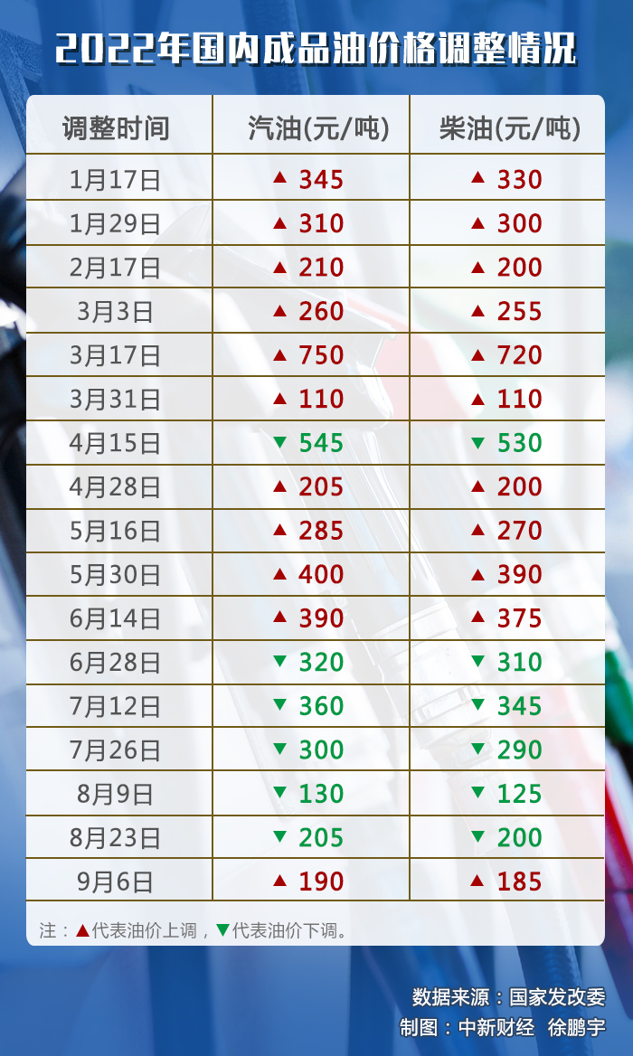 2022年国内成品油历次价格调整情况。（数据来源：国家发改委）