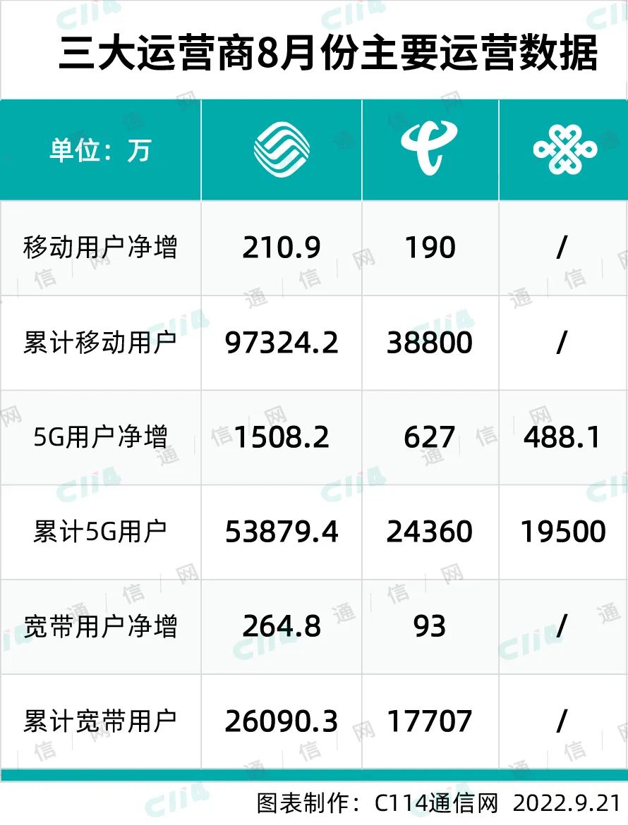 “万户”三大运营商八月份成绩单：全网5G用户达9.7亿 渗透率超53%
