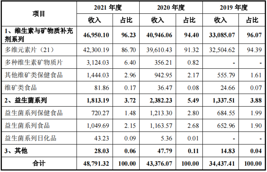 数据来源：公司招股说明书