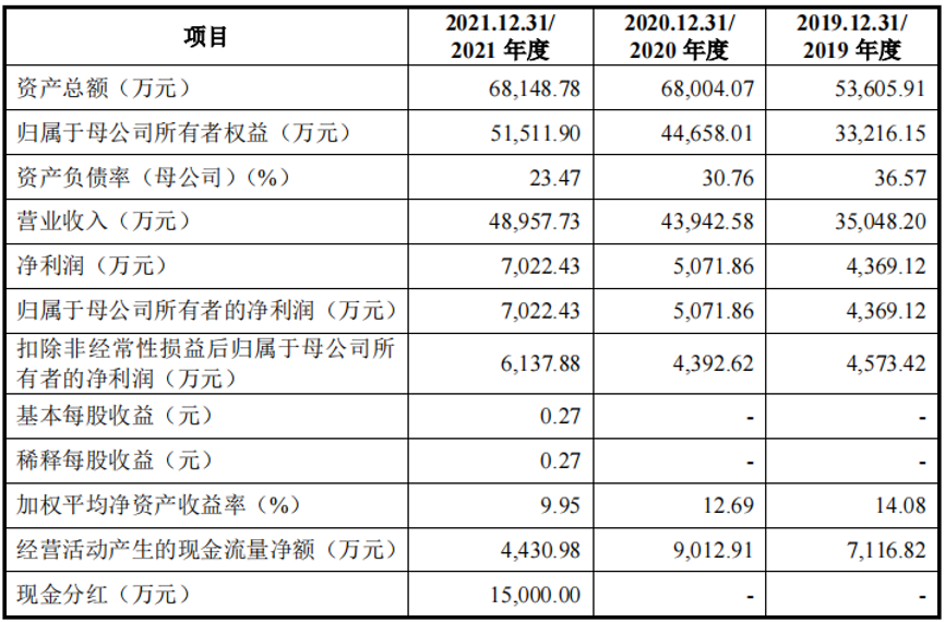 数据来源：公司招股说明书