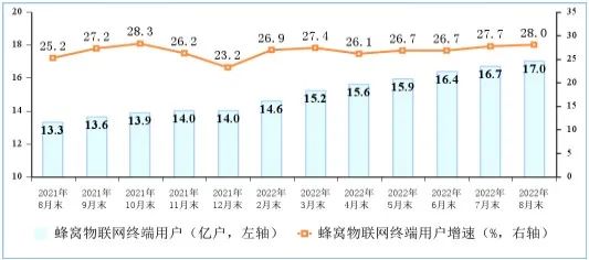 图4 物联网终端用户情况