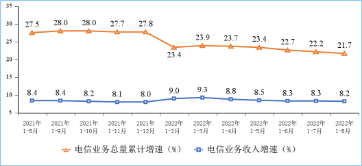 “互联网”1—8月我国电信业务收入、总量同比分别增长8.2%和21.7%