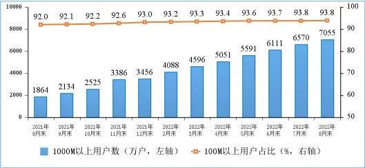 图3 100M速率以上、1000M速率以上的固定互联网宽带接入用户情况