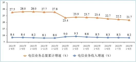 图1 电信业务收入和电信业务总量累计增速