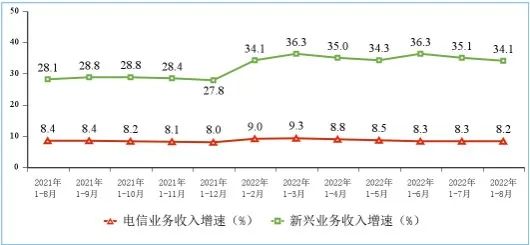 图2 新兴业务收入增长情况