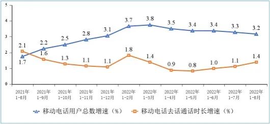 图7 移动电话用户增速和通话时长增速情况