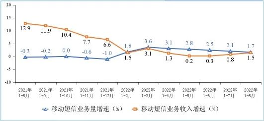 图8 移动短信业务量和收入同比增长情况