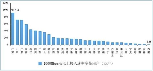 图9 2022年8月份1000Mbps及以上接入速率的宽带接入用户各省情况