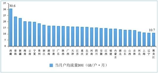 图10 2022年8月份移动互联网户均流量(DOU)各省情况