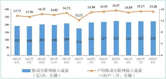 图6 移动互联网接入月流量及户均流量(DOU)情况