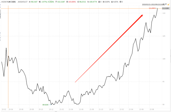 美元指数走势图（2020年2月-2022年9月）