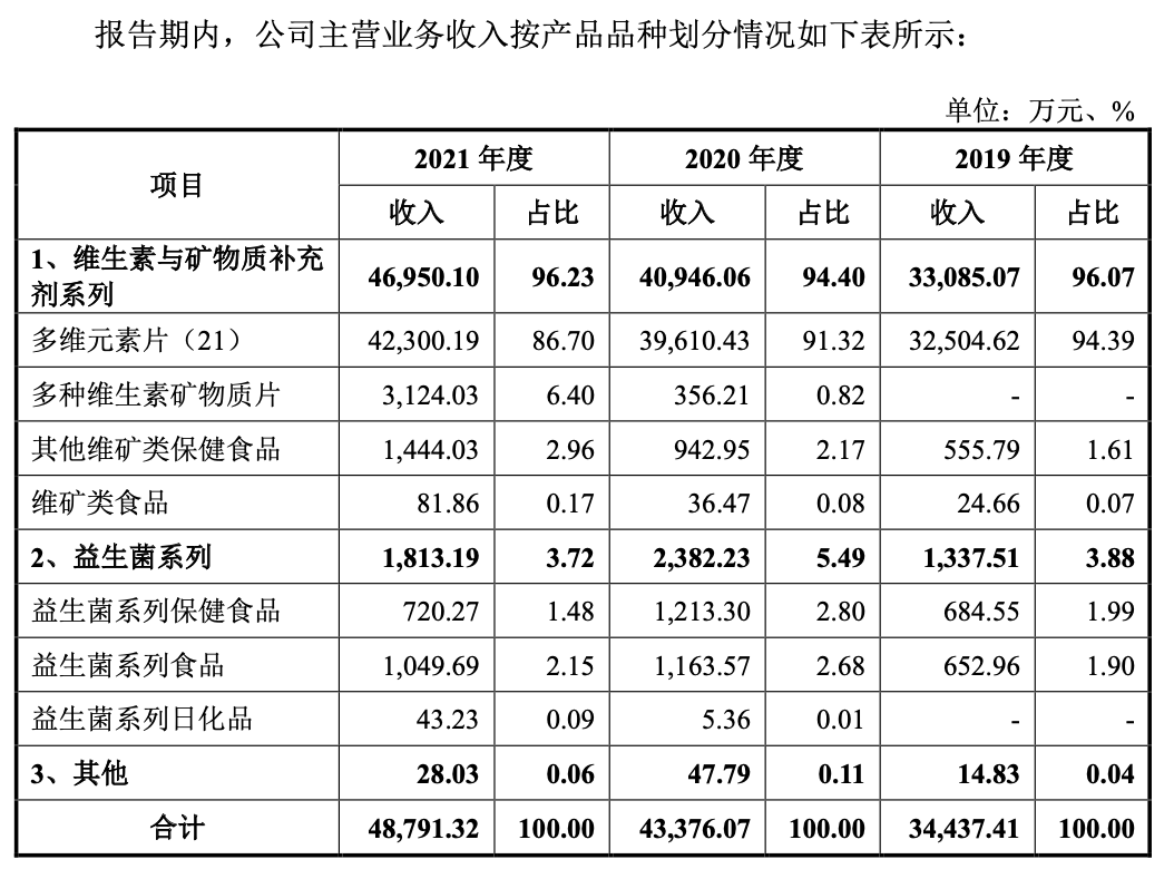“21金维他”母公司民生健康IPO有戏吗？主营产品单一，财务内控不规范，重销售轻研发