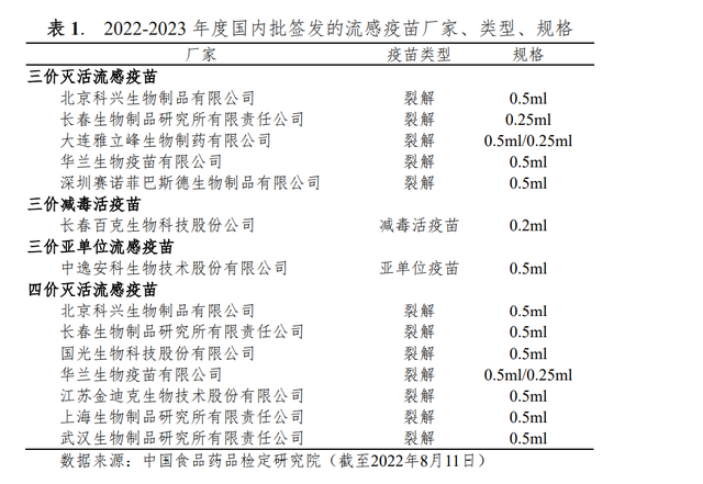 来源：《中国流感疫苗预防接种技术指南 （2022-2023）》