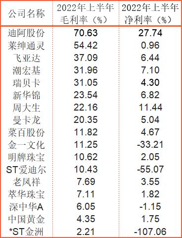钻戒成本4000卖1.5万？迪阿股份冲上热搜，上半年毛利率远超A股同行休闲区蓝鸢梦想 - Www.slyday.coM