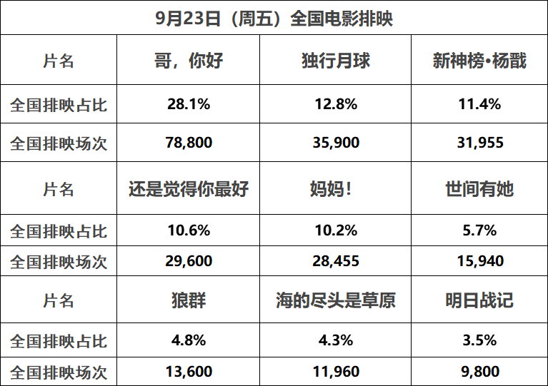 【票·数据】票房国庆新片终于将定档 9月较去年同期已跌近5亿 本周新片未入明天排片榜休闲区蓝鸢梦想 - Www.slyday.coM