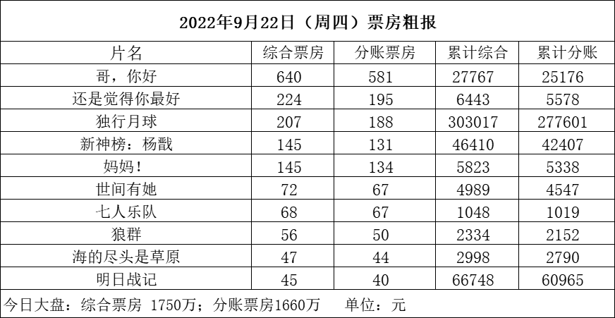 【票·数据】票房国庆新片终于将定档 9月较去年同期已跌近5亿 本周新片未入明天排片榜休闲区蓝鸢梦想 - Www.slyday.coM