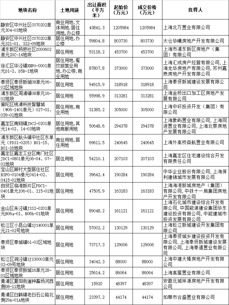 19宗仅有一名竞买人参拍地块的成交结果